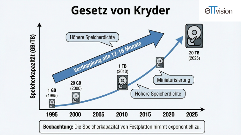 Gesetz von Kryder